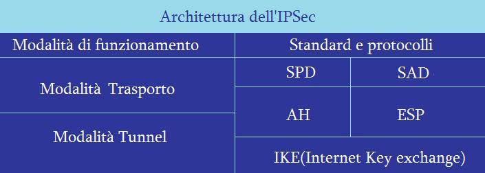IPsec architecture